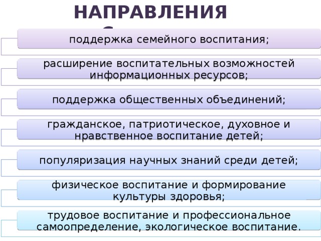 НАПРАВЛЕНИЯ Стратегии: поддержка семейного воспитания; расширение воспитательных возможностей информационных ресурсов; поддержка общественных объединений; гражданское, патриотическое, духовное и нравственное воспитание детей; популяризация научных знаний среди детей; В число основных направлений развития воспитания включены: поддержка семейного воспитания, расширение воспитательных возможностей информационных ресурсов, поддержка общественных объединений, гражданское, патриотическое, духовное и нравственное воспитание детей, популяризация научных знаний среди детей, физическое воспитание и формирование культуры здоровья, трудовое воспитание и профессиональное самоопределение, экологическое воспитание. физическое воспитание и формирование культуры здоровья; трудовое воспитание и профессиональное самоопределение, экологическое воспитание.