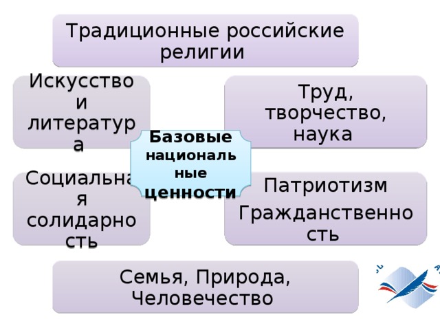 К традиционным ценностям относятся. Базовые науки. Труд в религии.