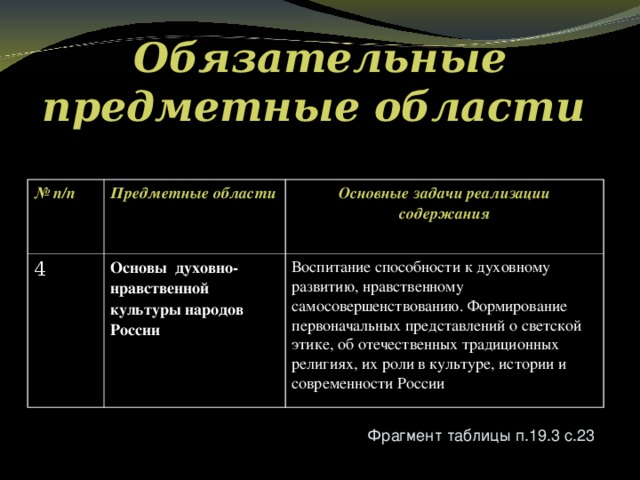 Обязательные предметные области  № п/п Предметные области 4 Основные задачи реализации содержания Основы духовно-нравственной культуры народов России   Воспитание способности к духовному развитию, нравственному самосовершенствованию. Формирование первоначальных представлений о светской этике, об отечественных традиционных религиях, их роли в культуре, истории и современности России Фрагмент таблицы п.19.3 с.23