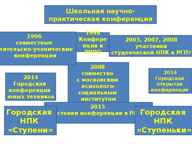 Школьная научно-практическая конференция  совместные учительско-ученические конференции 1998 Конференция в РИРО 2003, 2007, 2008  участники студенческой НПК в РГП У 2008 совместно с московским психолого-социальным институтом 2014 Городская открытая конференция  2014 Городская конференция юных техник ов 2015 участники конференции в РГАТУ Городская НПК «Ступеньки» Городская НПК «Ступени»