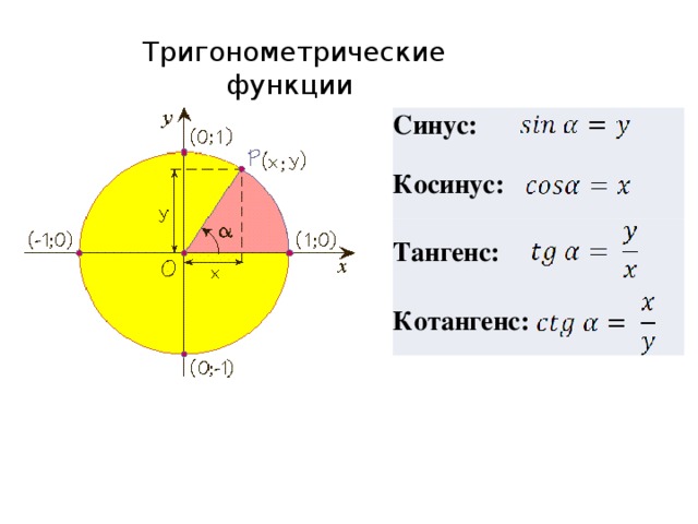 Тригонометрические функции Синус: Косинус: Тангенс: Котангенс: