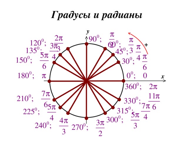 Градусы и радианы y + x 0 12