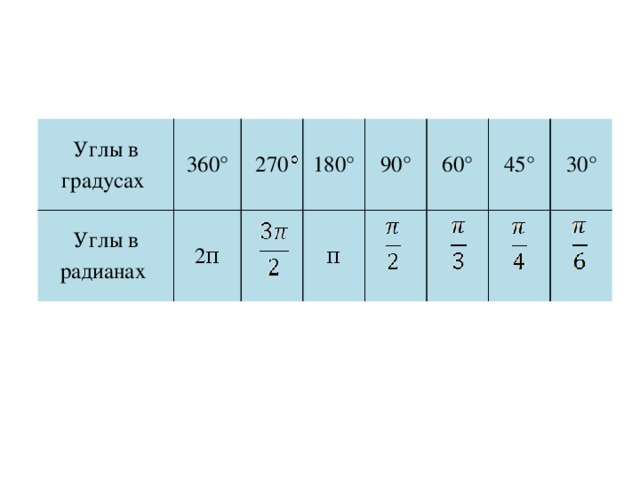 Углы в градусах 360° Углы в радианах 2π 270 180° π 90° 60° 45° 30°