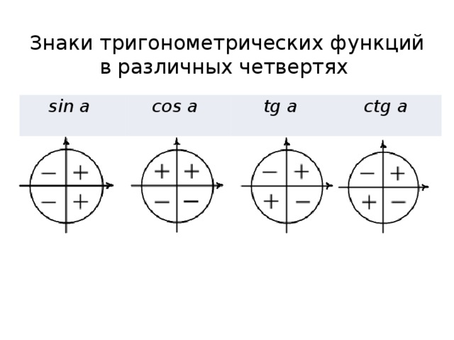 Определите знаки значений функций sin 290 cos 107 tg 250