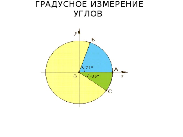 ГРАДУСНОЕ  ИЗМЕРЕНИЕ УГЛОВ