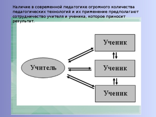 Наличие в современной педагогике огромного количества педагогических технологий и их применение предполагают сотрудничество учителя и ученика, которое приносит результат.