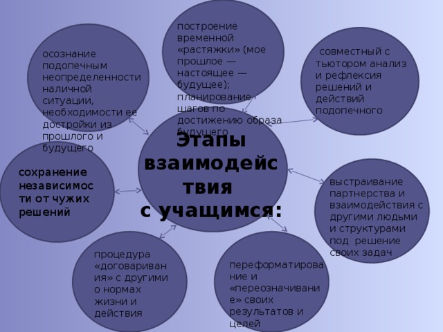 построение временной «растяжки» (мое прошлое — настоящее — будущее); планирование шагов по достижению образа будущего  совместный с тьютором анализ и рефлексия решений и действий подопечного осознание подопечным неопределенности наличной ситуации, необходимости ее достройки из прошлого и будущего Этапы взаимодействия с учащимся: сохранение независимости от чужих решений выстраивание партнерства и взаимодействия с другими людьми и структурами под решение своих задач процедура «договаривания» с другими о нормах жизни и действия переформатирование и «переозначивание» своих результатов и целей