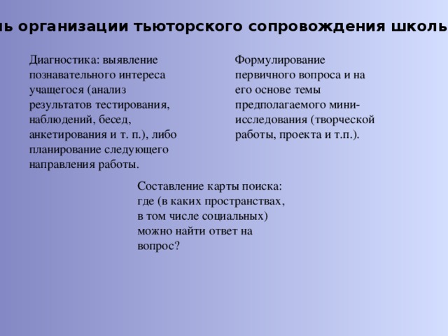 Модель организации тьюторского сопровождения школьника Диагностика: выявление познавательного интереса учащегося (анализ результатов тестирования, наблюдений, бесед, анкетирования и т. п.), либо планирование следующего направления работы. Формулирование первичного вопроса и на его основе темы предполагаемого мини-исследования (творческой работы, проекта и т.п.). Составление карты поиска: где (в каких пространствах, в том числе социальных) можно найти ответ на вопрос?