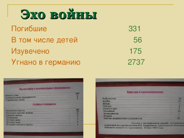 Эхо войны Погибшие 331 В том числе детей 56 Изувечено 175 Угнано в германию  2737