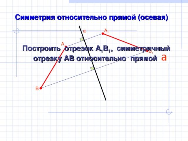 Симметрия относительно прямой (осевая) а А 1 А Построить отрезок А 1 В 1 , симметричный отрезку АВ относительно прямой  В 1 а В