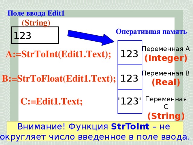 Поле ввода Edit1 (String) Оперативная память 123 Переменная А (Integer) A:=StrToInt(Edit1.Text); 123 Переменная B (Real) B:=StrToFloat(Edit1.Text); 123 '123' Переменная C (String) C:=Edit1.Text; Внимание! Функция StrToInt – не округляет число введенное в поле ввода.