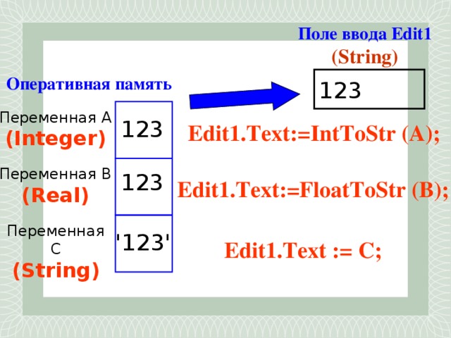 Поле ввода Edit1 (String) 123 Оперативная память Переменная А (Integer) 123 Edit1.Text:=IntToStr (А); Переменная B (Real) 123 Edit1.Text:=FloatToStr (B); Переменная C (String) '123' Edit1.Text := C;