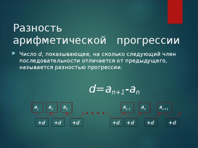 Арифметическая прогрессия Арифметической прогрессией называется последовательность, каждый член которой, начиная со второго, равен предыдущему, сложенному с одним и тем же числом.   ( a n ) - арифметическая прогрессия,   если a n+1 = a n +d ,   где d -некоторое число.