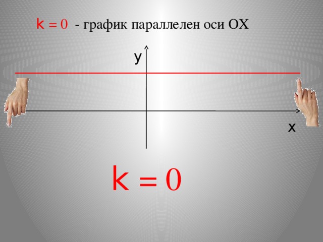 k = 0 - график параллелен оси ОХ y x k = 0