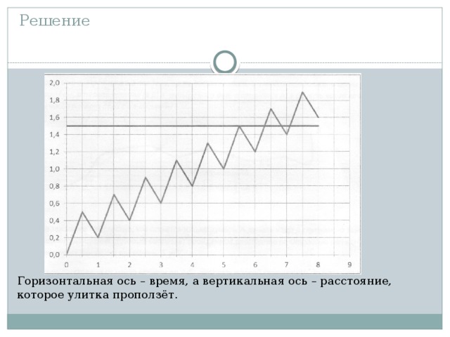 Решение   Горизонтальная ось – время, а вертикальная ось – расстояние, которое улитка проползёт.