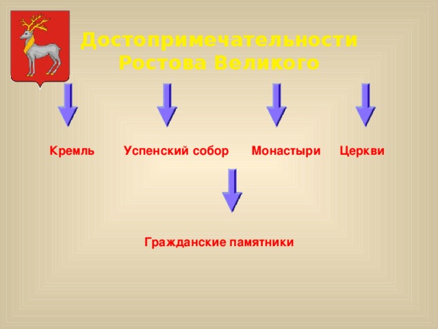 Достопримечательности Ростова Великого Кремль Успенский собор Монастыри  Церкви  Гражданские памятники