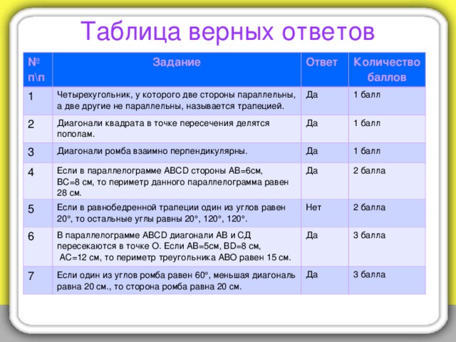 Таблица верных ответов № п\п Задание 1 2 Ответ Четырехугольник, у которого две стороны параллельны, а две другие не параллельны, называется трапецией. 3 Диагонали квадрата в точке пересечения делятся пополам. Да Количество баллов 1 балл Да Диагонали ромба взаимно перпендикулярны. 4 5 1 балл Да Если в параллелограмме АВС D стороны АВ=6см, ВС=8 см, то периметр данного параллелограмма равен 28 см. Если в равнобедренной трапеции один из углов равен 20  , то остальные углы равны 20  , 120  , 120  . 1 балл Да 6 2 балла Нет В параллелограмме АВС D диагонали АВ и СД пересекаются в точке О. Если АВ=5см, В D =8 см, АС=12 см, то периметр треугольника АВО равен 15 см. 7 2 балла Да Если один из углов ромба равен 60  , меньшая диагональ равна 20 см., то сторона ромба равна 20 см. 3 балла Да 3 балла