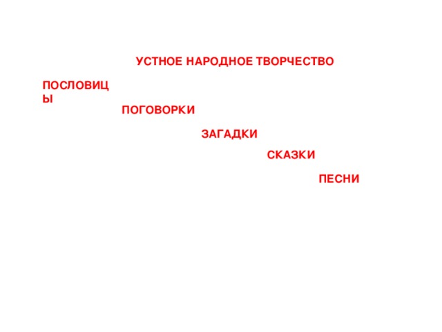 УСТНОЕ НАРОДНОЕ ТВОРЧЕСТВО ПОСЛОВИЦЫ ПОГОВОРКИ ЗАГАДКИ СКАЗКИ ПЕСНИ