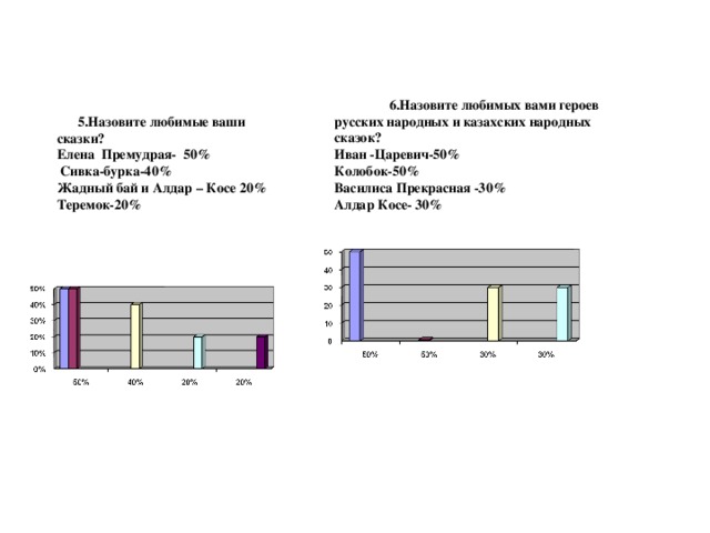 6.Назовите любимых вами героев русских народных и казахских народных сказок? Иван -Царевич-50% Колобок-50% Василиса Прекрасная -30% Алдар Косе- 30%   5.Назовите любимые ваши сказки? Елена Премудрая- 50%  Сивка-бурка-40% Жадный бай и Алдар – Косе 20% Теремок-20%