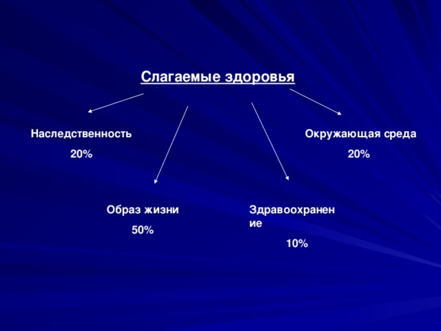 Слагаемые здоровья Окружающая среда  20 % Наследственность  20 % Здравоохранение  10 % Образ жизни  50 %