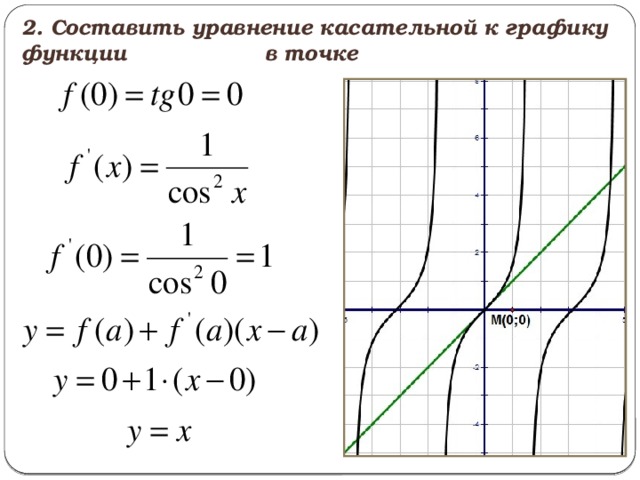 2. Составить уравнение касательной к графику функции в точке