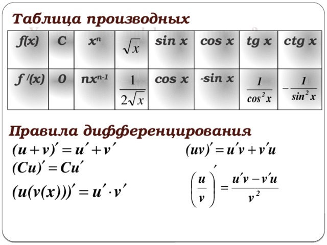 Таблица производных Умеете ли вы дифференцировать? f(x) C  f / (x) x n  0 nx n-1 sin x cos x cos x tg x -sin x ctg x Правила дифференцирования