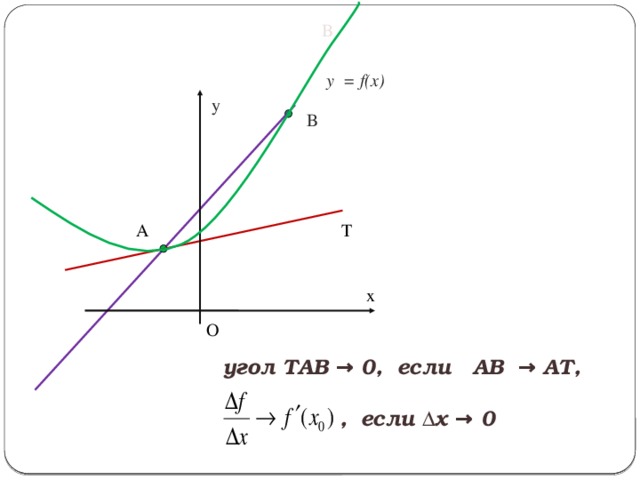 B y = f(х) y В T A x О  угол TAВ → 0, если АВ → АТ,   , если Δх → 0