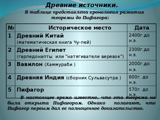    Древние источники.  В таблице представлена хронология развития теоремы до Пифагора: №  Историческое место  1  Дата Древний Китай  2 3 (математическая книга Чу-пей) 2400г.до н.э.  Древний Египет  4 (гарпедонапты   или 