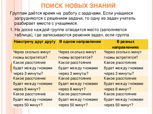 ПОИСК НОВЫХ ЗНАНИЙ Группам даётся время на работу с задачами. Если учащиеся затрудняются с решением задачи, то одну из задач учитель разбирает вместе с учащимися. 1. На доске каждой группе отводится место (заполняется таблица), где записываются решения задач, если группа готова. Навстречу друг другу В одном направлении Через сколько минут гномы встретятся? Какое расстояние будет между гномами через 3 минуты? Через сколько минут гномы встретятся? В разных направлениях Какое расстояние будет между гномами через 3 минуты? Через сколько минут гномы встретятся? Какое расстояние будет между гномами через 8 минут? Какое расстояние будет между гномами через 3 минуты? Какое расстояние будет между гномами через 8 минут? Какое расстояние будет между гномами через 50 минут? Какое расстояние будет между гномами через 50 минут? Какое расстояние будет между гномами через 8 минут? Какое расстояние будет между гномами через 50 минут?