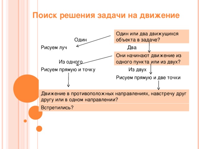 Поиск решения задачи на движение  Один Рисуем луч Один или два движущихся объекта в задаче ?  Из одного  Два Рисуем прямую и точку Они начинают движение из одного пункта или из двух ?  Из двух Рисуем прямую и две точки Движение в противоположных направлениях, навстречу друг другу или в одном направлении ? Встретились ?