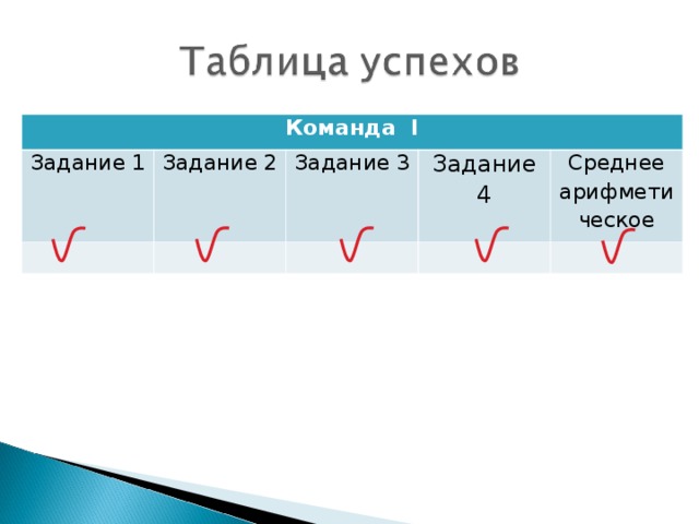 Команда I Задание 1 Задание 2 Задание 3 Задание 4 Среднее арифметическое