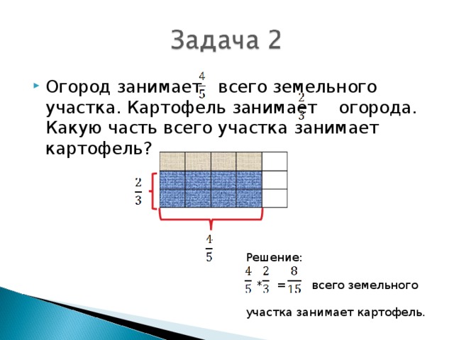 Огород занимает всего земельного участка. Картофель занимает огорода. Какую часть всего участка занимает картофель?