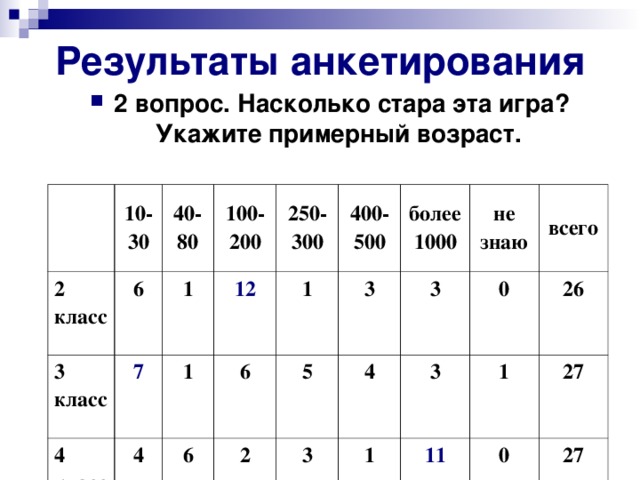 Результаты анкетирования   2 вопрос. Насколько стара эта игра? Укажите примерный возраст.  10-30 2 класс 40-80 3 класс 6 100-200 7 4 класс 1 4 12 250-300 1 400-500 6 1 6 2 3 более 1000 5 не знаю 4 3 3 3 0 1 всего 1 11 26 27 0 27