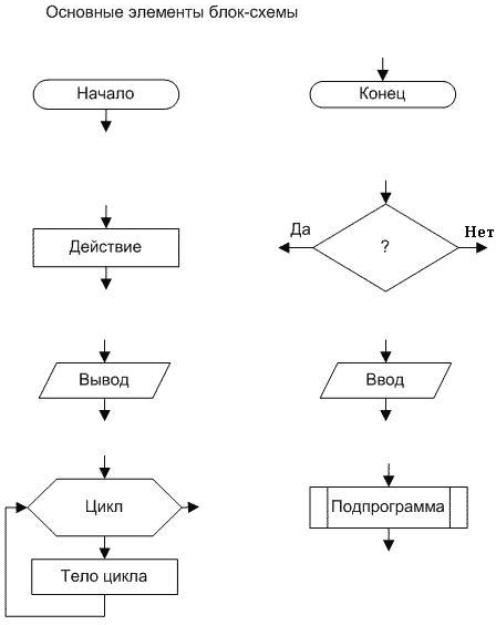 Элементы блок схемы информатика