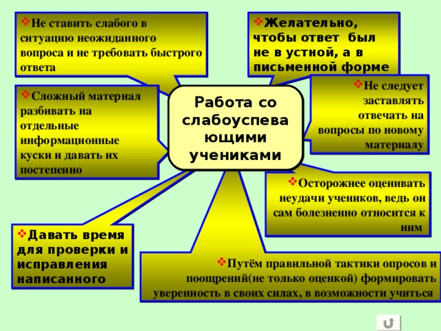 Не ставить слабого в ситуацию неожиданного вопроса и не требовать быстрого ответа Желательно, чтобы ответ был не в устной, а в письменной форме Не следует заставлять отвечать на вопросы по новому материалу Сложный материал разбивать на отдельные информационные куски и давать их постепенно Работа со слабоуспевающими учениками Осторожнее оценивать неудачи учеников, ведь он сам болезненно относится к ним Давать время для проверки и исправления написанного Путём правильной тактики опросов и поощрений(не только оценкой) формировать