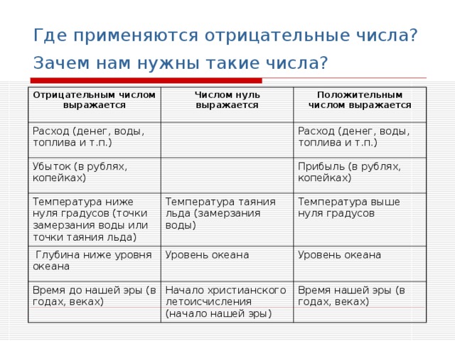 Где применяются отрицательные числа? Зачем нам нужны такие числа?  Отрицательным числом выражается Числом нуль выражается Расход (денег, воды, топлива и т.п.) Убыток (в рублях, копейках) Положительным числом выражается Температура ниже нуля градусов (точки замерзания воды или точки таяния льда) Расход (денег, воды, топлива и т.п.) Прибыль (в рублях, копейках) Температура таяния льда (замерзания воды)  Глубина ниже уровня океана Уровень океана Температура выше нуля градусов Время до нашей эры (в годах, веках) Уровень океана Начало христианского летоисчисления (начало нашей эры) Время нашей эры (в годах, веках)