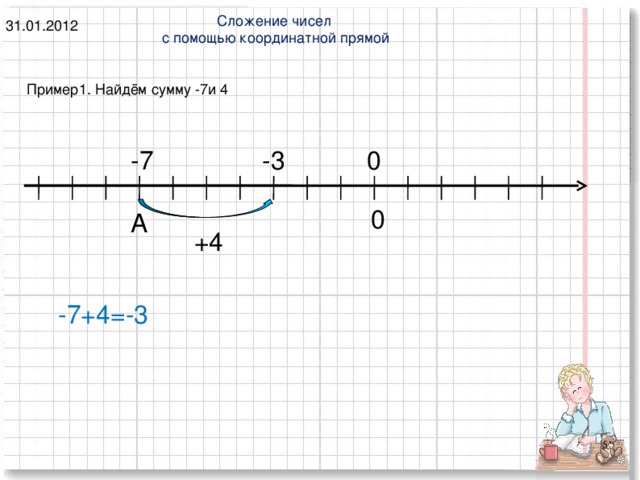 Сложение чисел с помощью координатной прямой 31.01.2012 Пример1. Найдём сумму -7и 4 -3 0 -7 0 А +4 -7+4=-3 3
