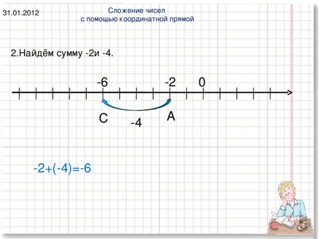Сложение чисел с помощью координатной прямой 31.01.2012 2.Найдём сумму -2и -4. 0 -2 -6 А С -4 -2+(-4)=-6 3