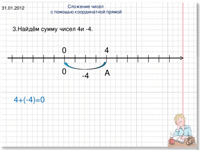 Сложение чисел с помощью координатной прямой 31.01.2012 3.Найдём сумму чисел 4и -4. 0 4 0 А -4 4+(-4)=0 3