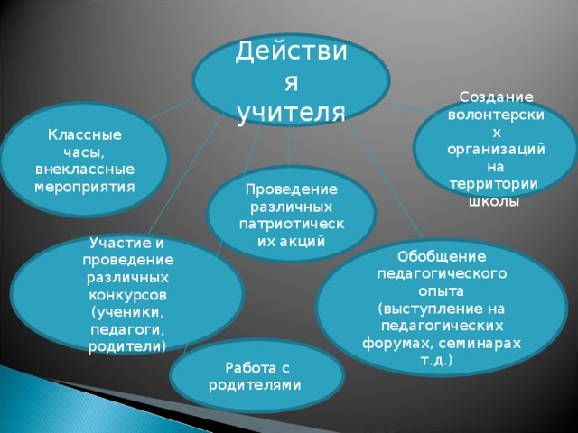 Действия учителя Создание волонтерских организаций на территории школы Классные часы, внеклассные мероприятия Проведение различных патриотических акций Участие и проведение различных конкурсов (ученики, педагоги, родители) Обобщение педагогического опыта (выступление на педагогических форумах, семинарах т.д.) Работа с родителями