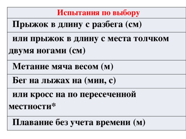 Испытания по выбору Прыжок в длину с разбега (см) или прыжок в длину с места толчком двумя ногами (см) Метание мяча весом (м) Бег на лыжах на (мин, с) или кросс на по пересеченной местности* Плавание без учета времени (м)