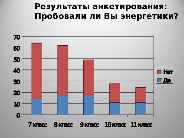 Результаты анкетирования: Пробовали ли Вы энергетики?