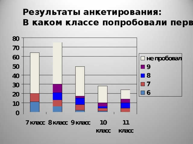 Результаты анкетирования: В каком классе попробовали первый раз?