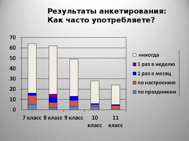 Результаты анкетирования: Как часто употребляете?