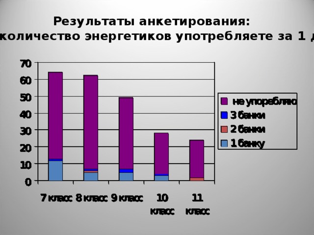 Результаты анкетирования: Какое количество энергетиков употребляете за 1 день?