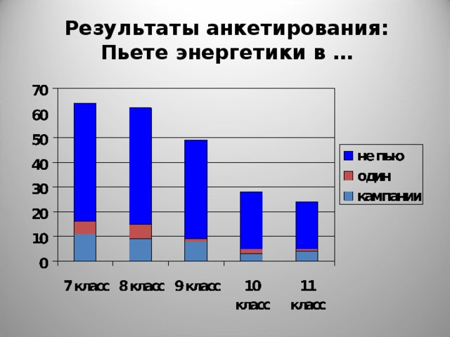 Результаты анкетирования: Пьете энергетики в …