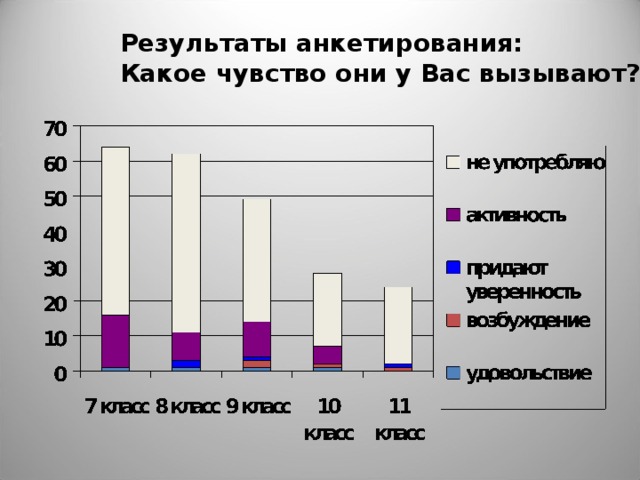 Результаты анкетирования: Какое чувство они у Вас вызывают?