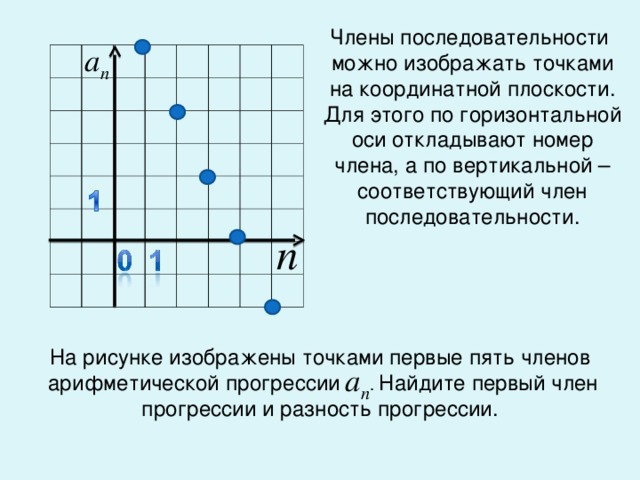 Члены последовательности можно изображать точками на координатной плоскости. Для этого по горизонтальной оси откладывают номер члена, а по вертикальной – соответствующий член последовательности. На рисунке изображены точками первые пять членов  арифметической прогрессии . Найдите первый член прогрессии и разность прогрессии.