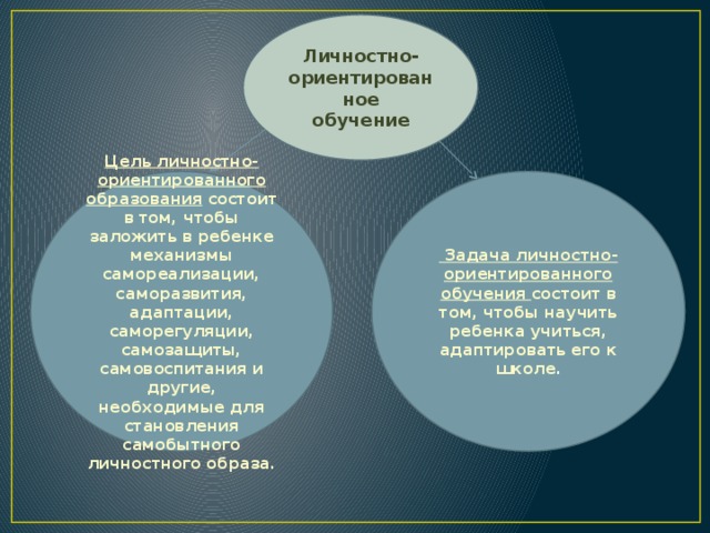 Личностно-ориентированное обучение Цель личностно-ориентированного образования состоит в том, чтобы заложить в ребенке механизмы самореализации, саморазвития, адаптации, саморегуляции, самозащиты, самовоспитания и другие, необходимые для становления самобытного личностного образа.  Задача личностно-ориентированного обучения состоит в том, чтобы научить ребенка учиться, адаптировать его к школе .