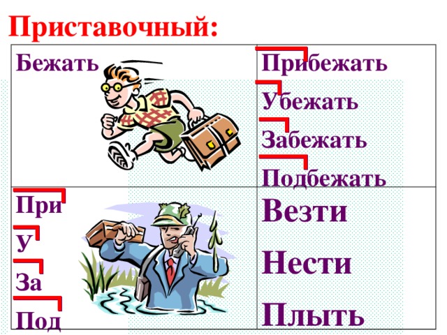 Приставочный: Бежать При У За Под Прибежать Убежать Забежать Подбежать Везти Нести Плыть